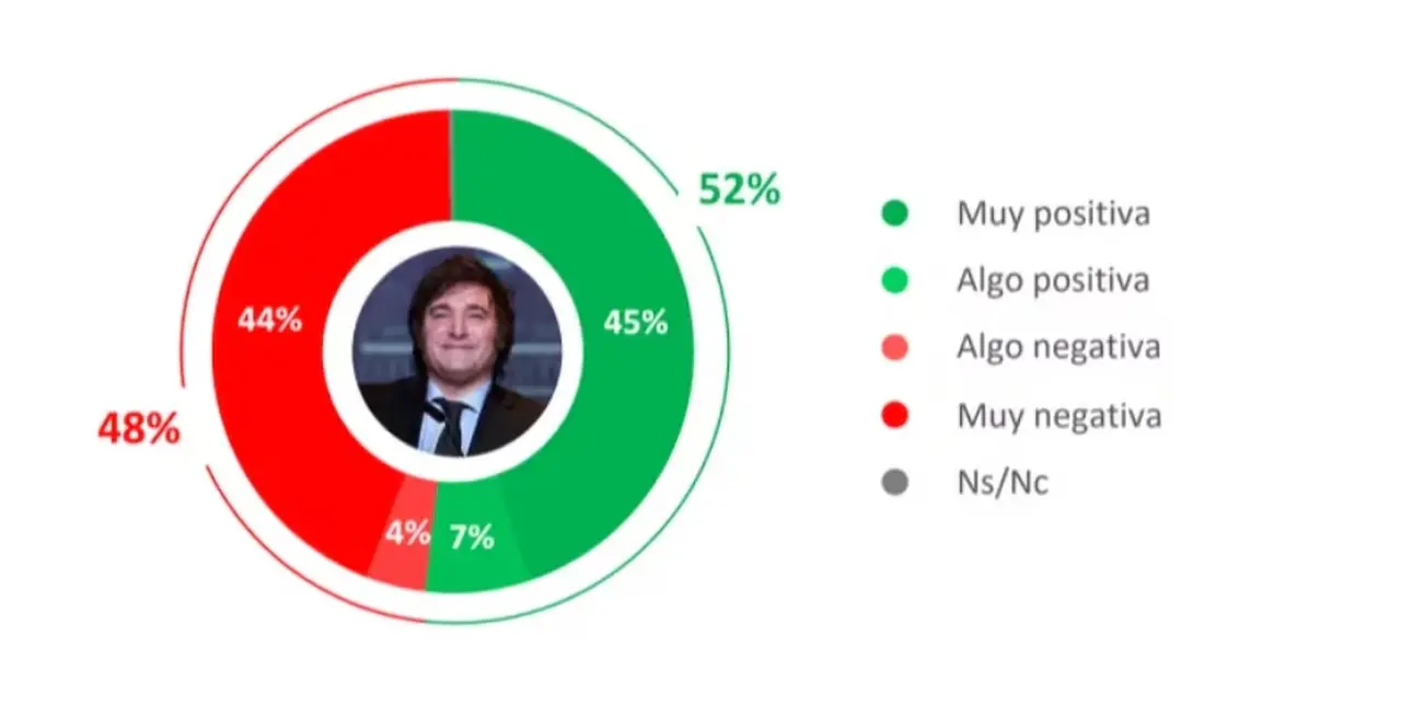Imagen del Presidente Javier Milei en marzo, según la consultora Opinaia