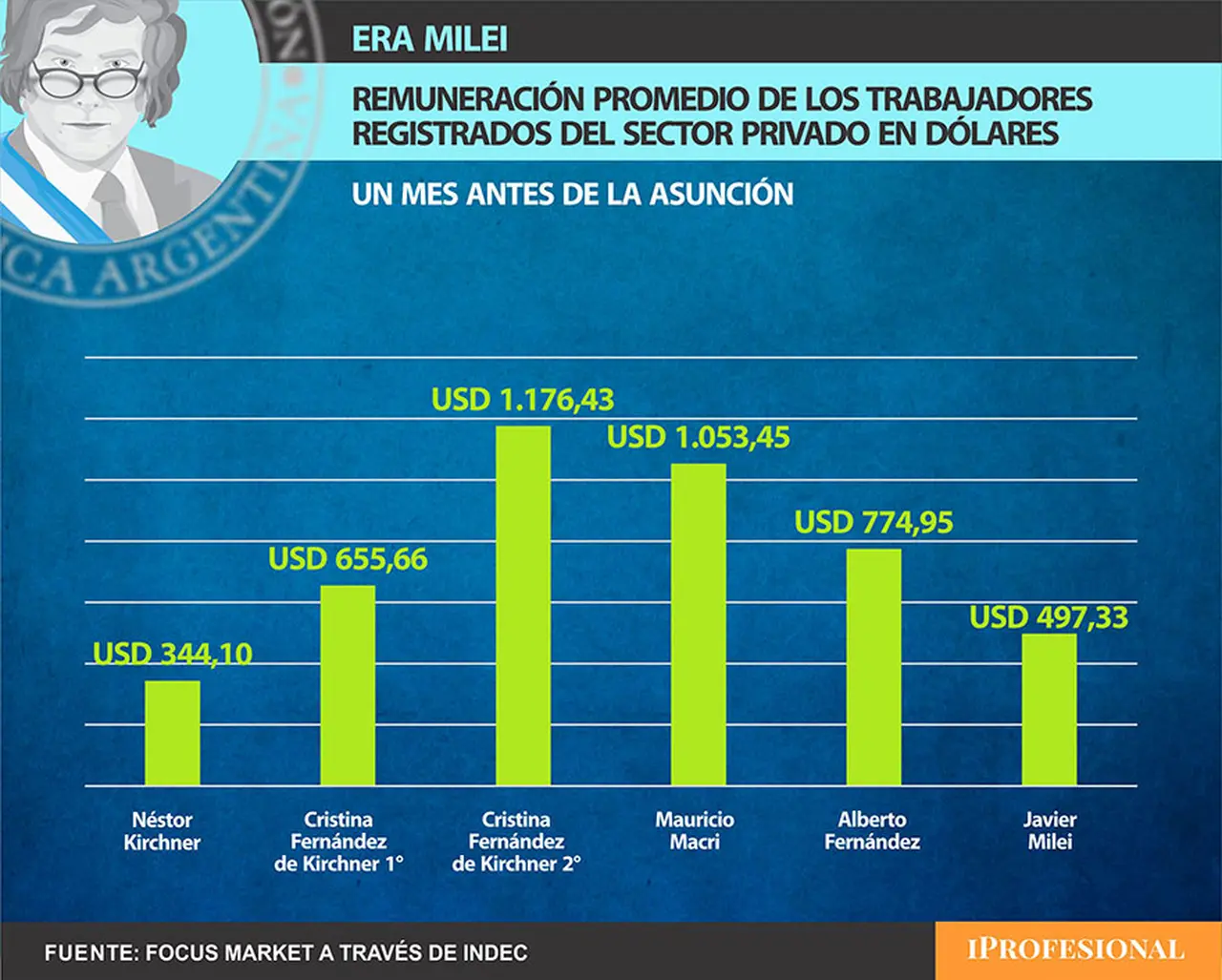 Salarios del sector privado en dólares un mes antes de cada asunción