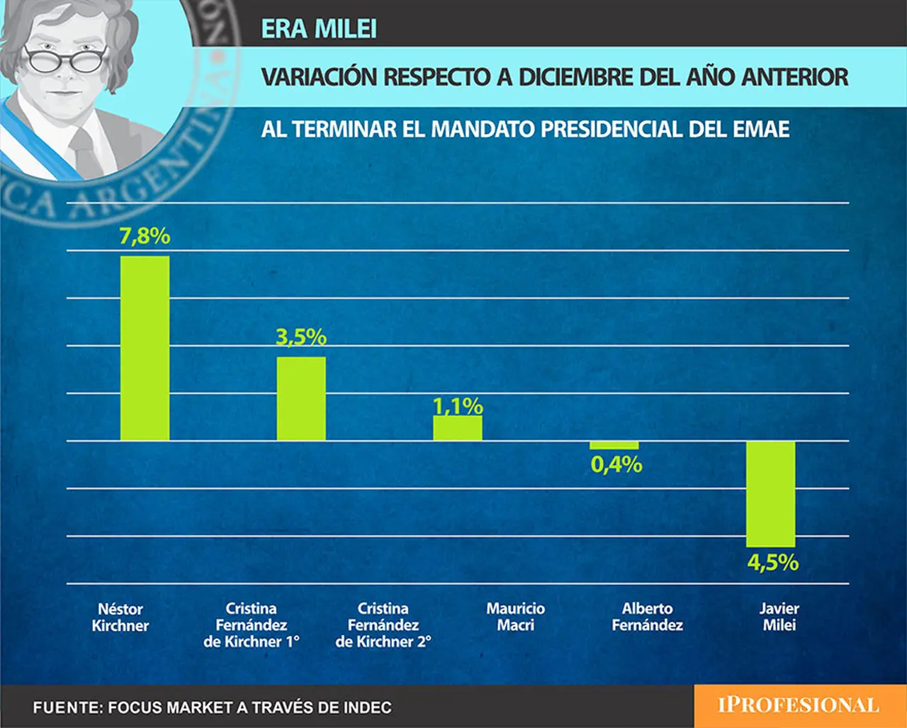 Variación del Estimador Mensual de Actividad Económica