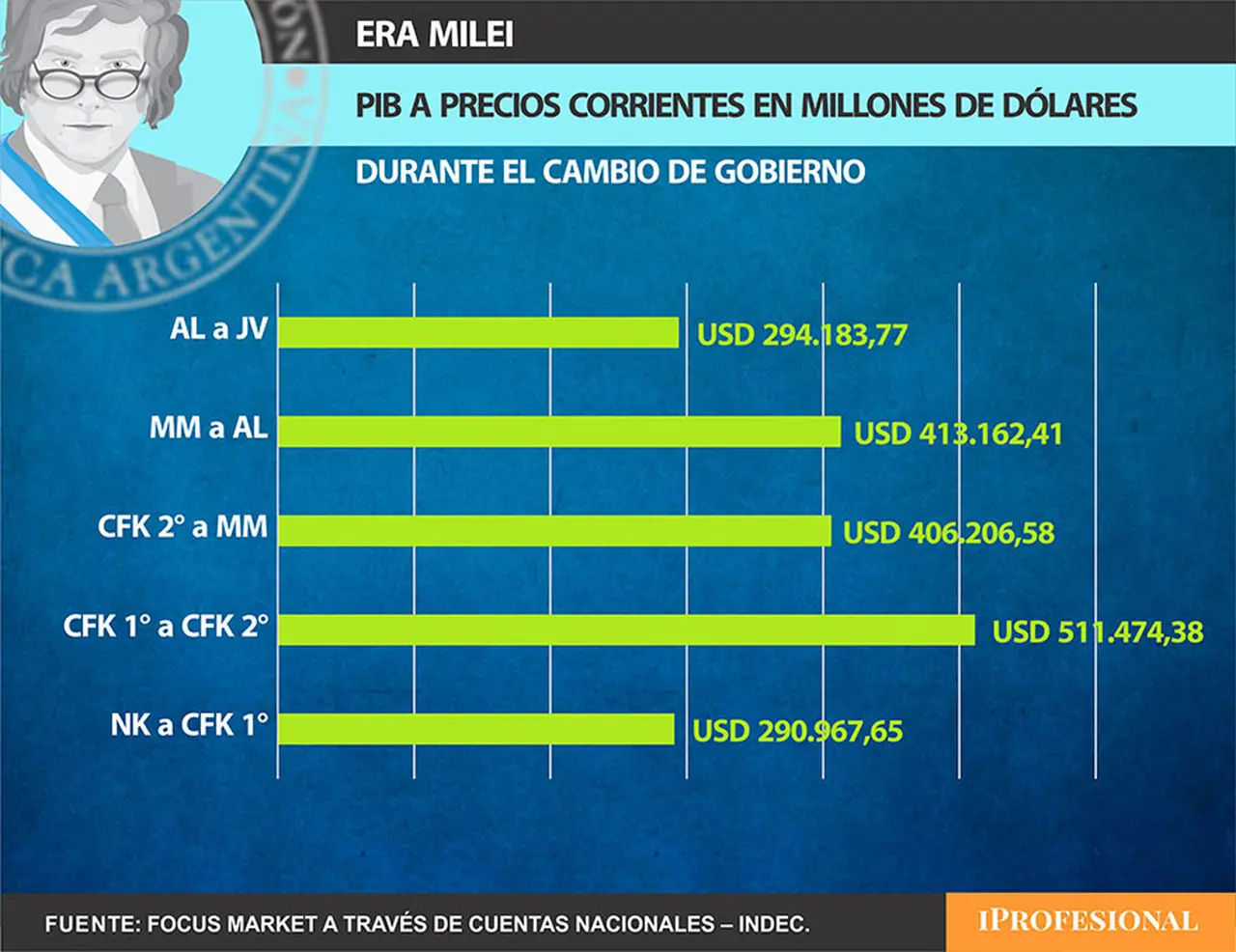 Variación del PIB en cada cambio de gobierno