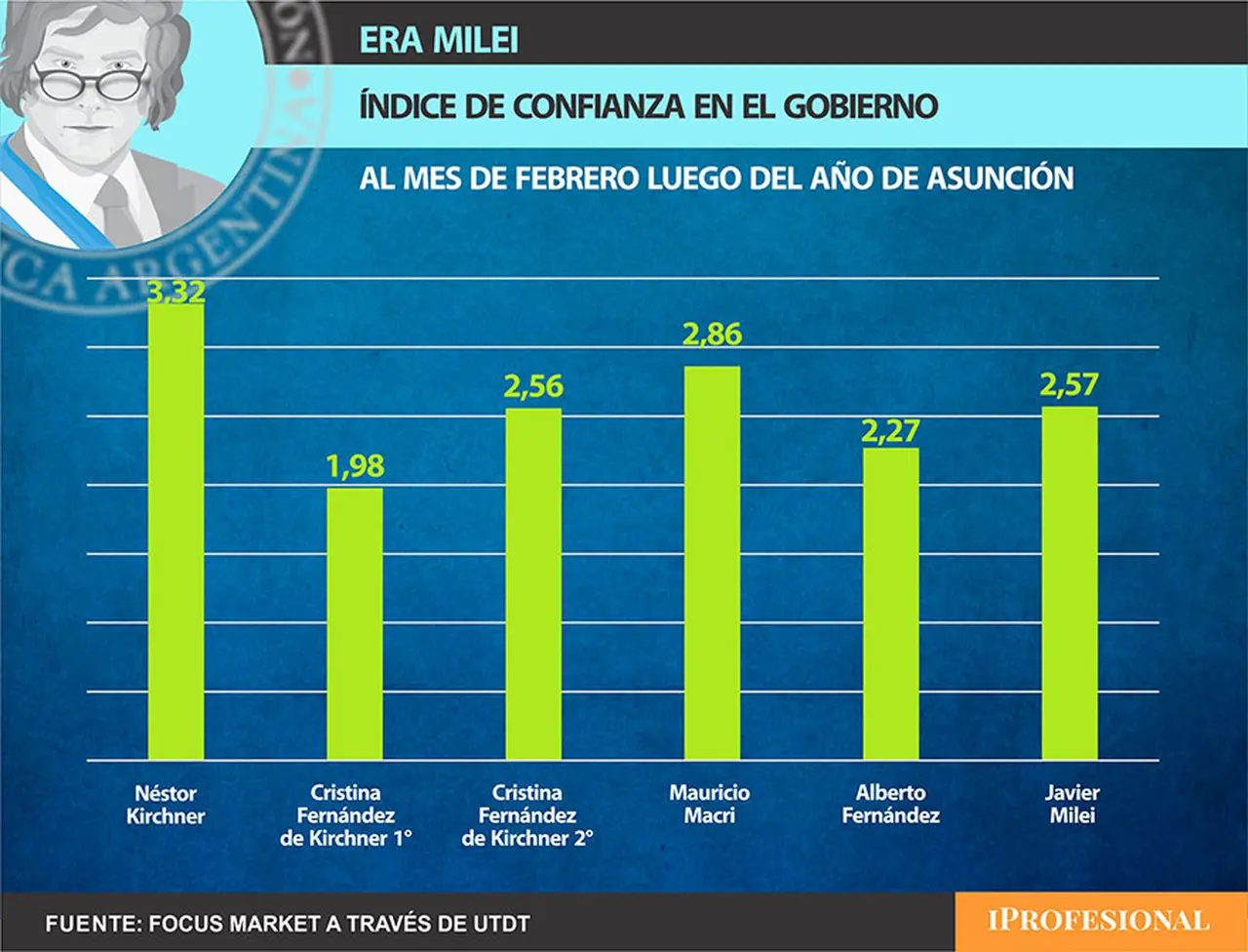 Así fue el índice de confianza en cada mes de febrero