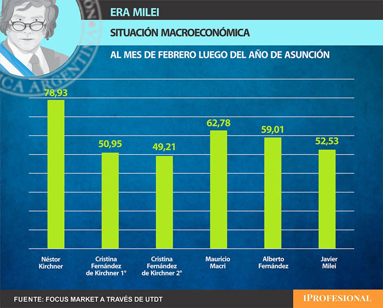 La situación macroeconómica en cada febrero post asunción 