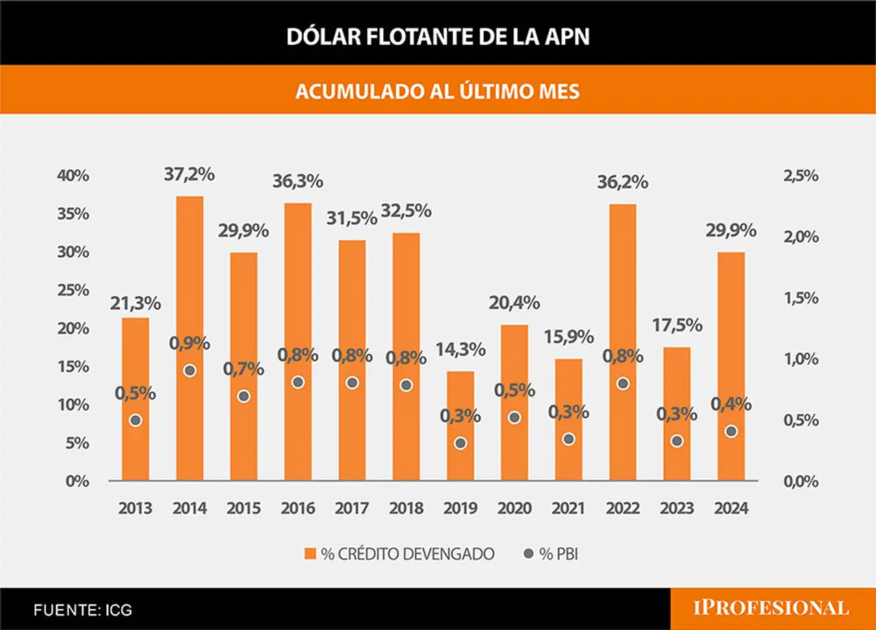 Uno de los factores que contribuyó al superávit del primer triemestre es la acumulación de deuda flotante 