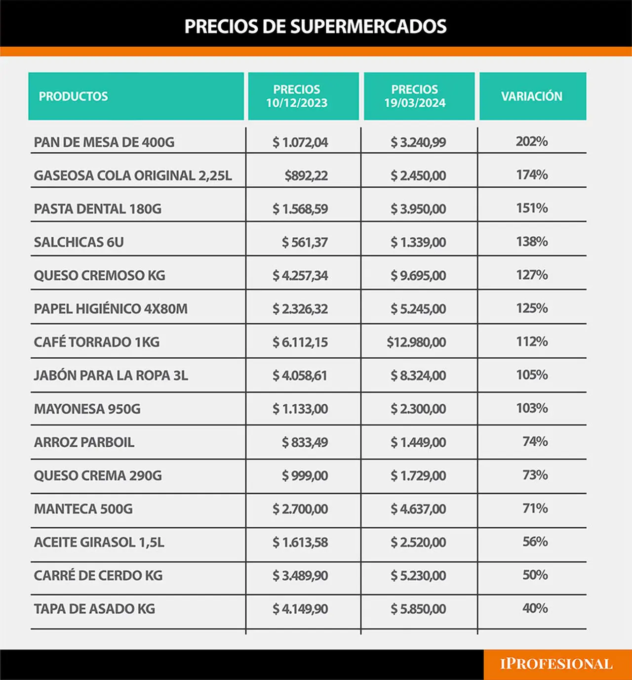Algunos de los productos de supermercado que más aumentaron en los primeros 100 días de Javier Milei