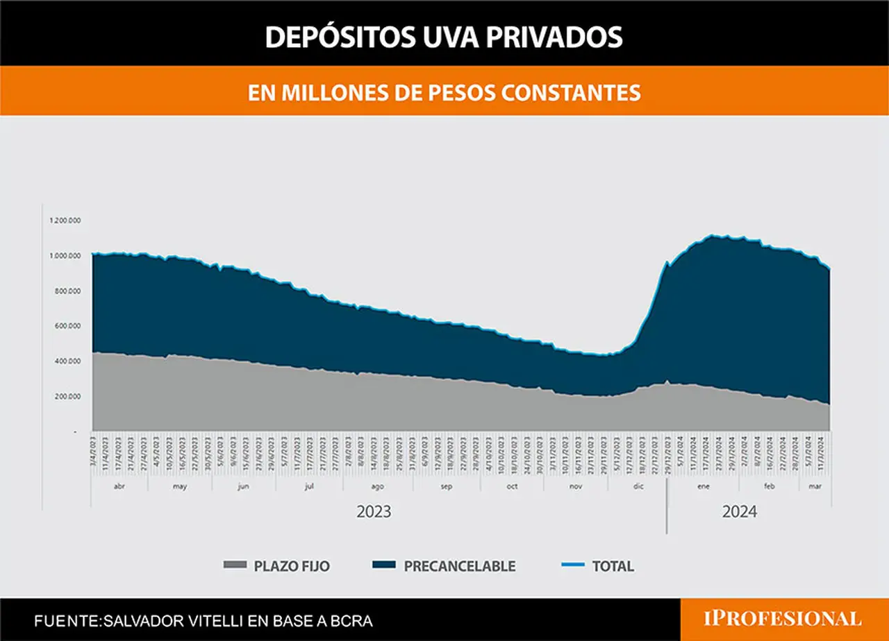 Cómo evolucionaron los depósitos