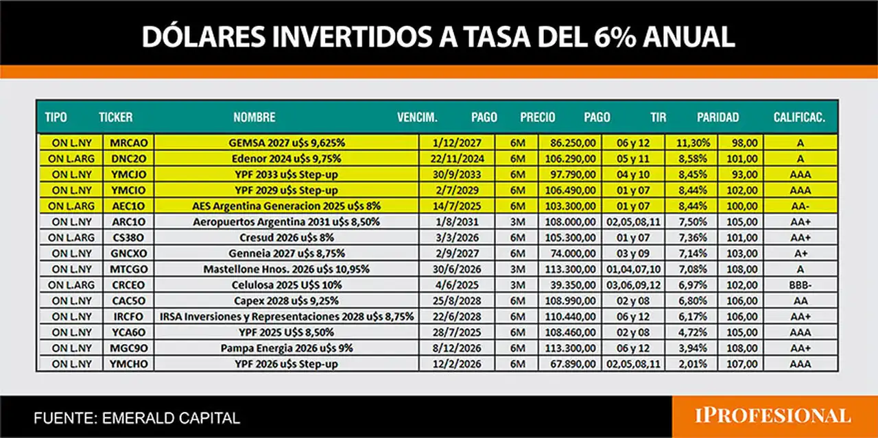 Las ON son instrumentos que representan títulos de deuda emitidos por empresas.