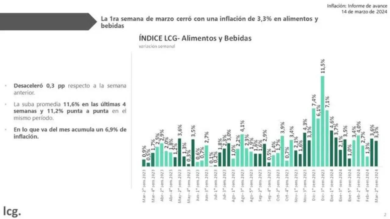 Evolución de la inflación semanal