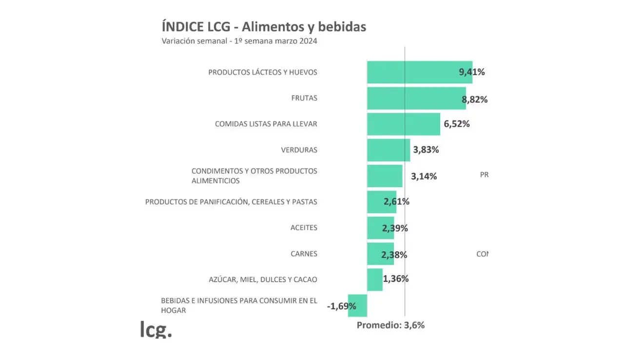 Lácteos y frutas fueron los alimentos que más aumentaron en la primera semana de marzo