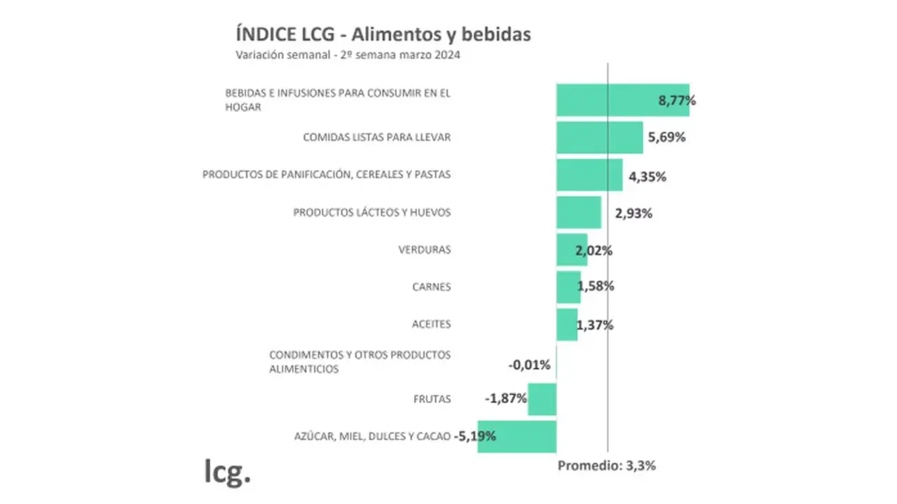 bebidas y comidas listas para llevar fueron los rubros que más aumentaron en la segunda semana de marzo