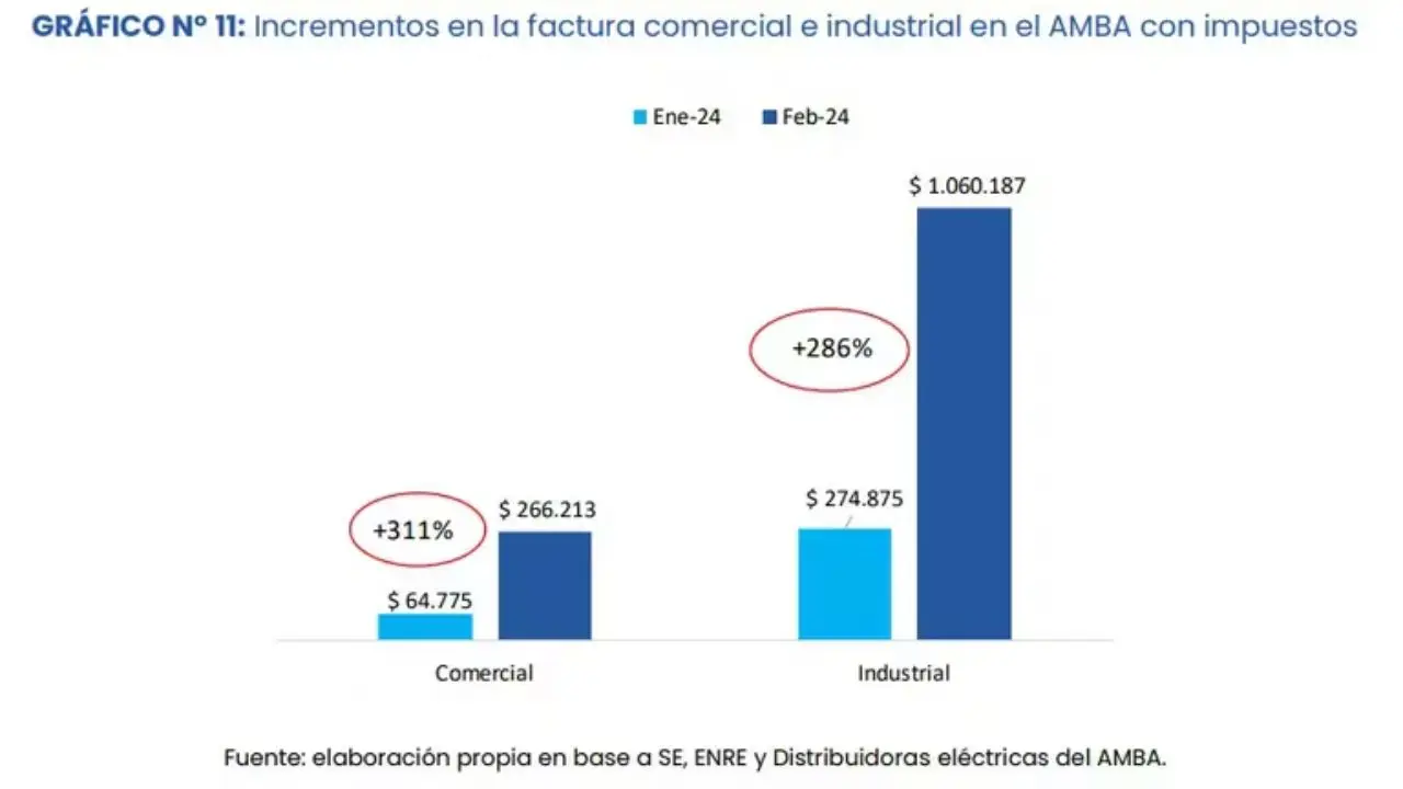 Los aumentos en un mes en un comercio y una industria pequeña, según el estudio de 