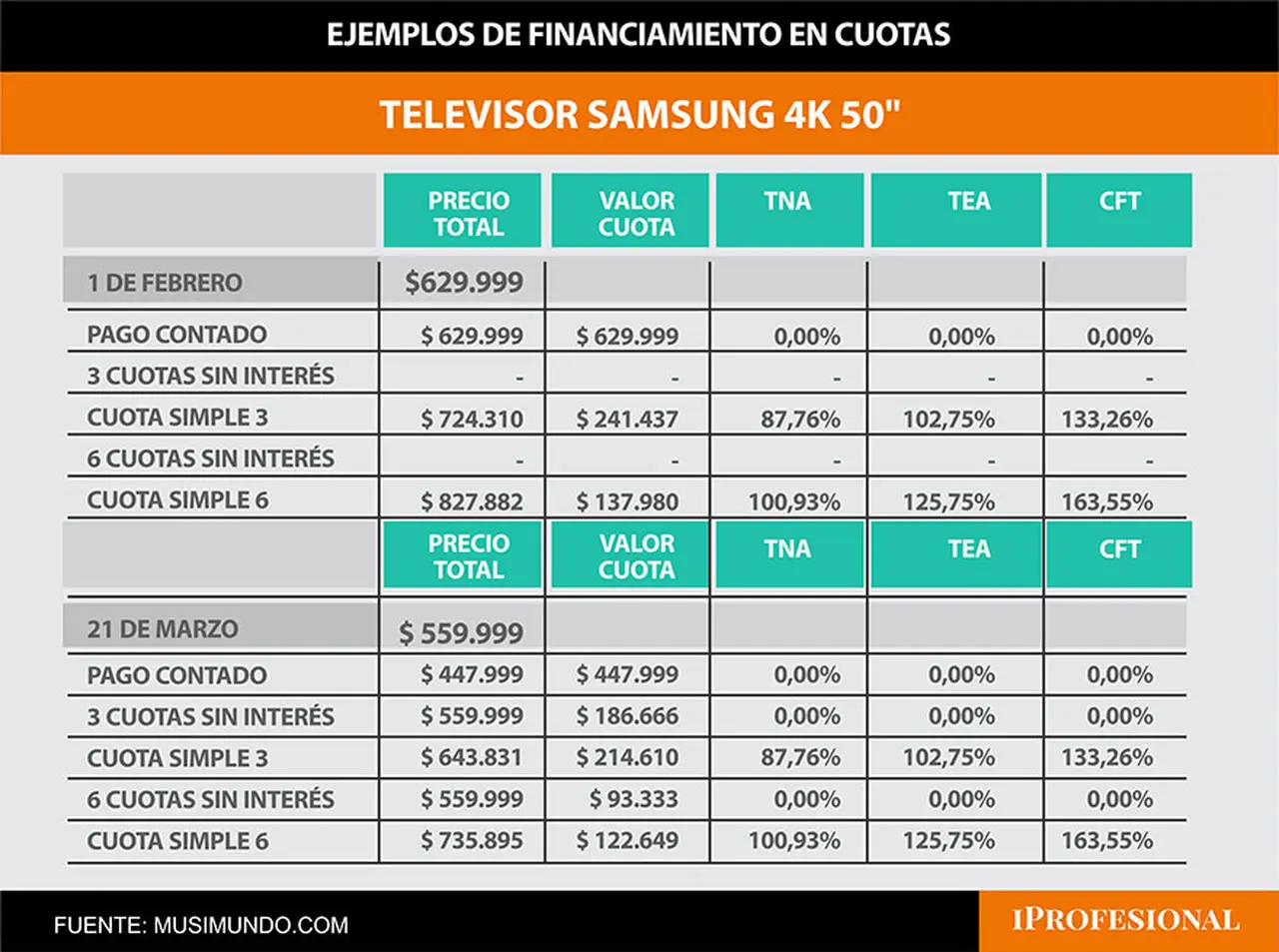 Las cuotas sin interés se eligen mucho más respecto del programa Cuota Simple.