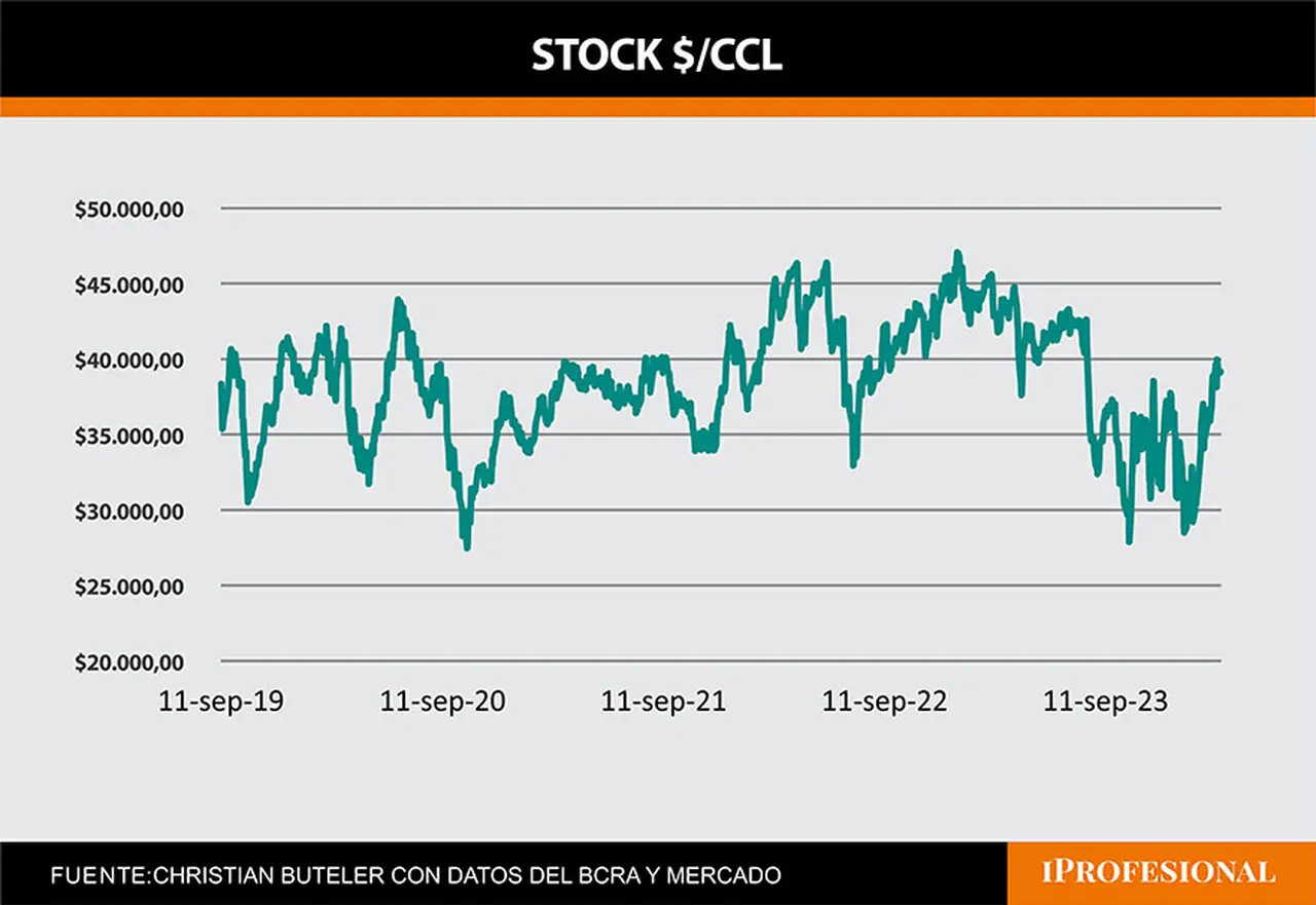 Stock de pesos vs. CCL