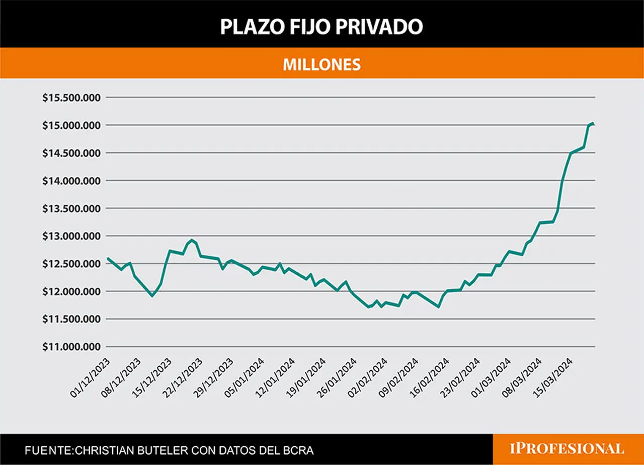 Evolución de los plazos fijos