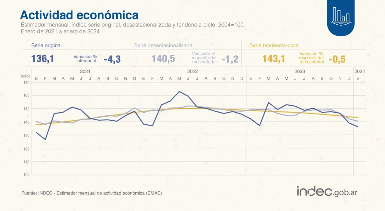 El Indec informó que la actividad económica