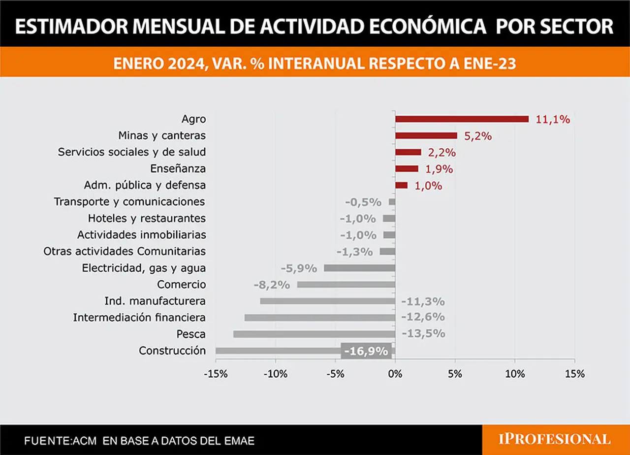 Solo cinco sectores registraron en enero un crecimiento de actividad, y 10 tuvieron caídas
