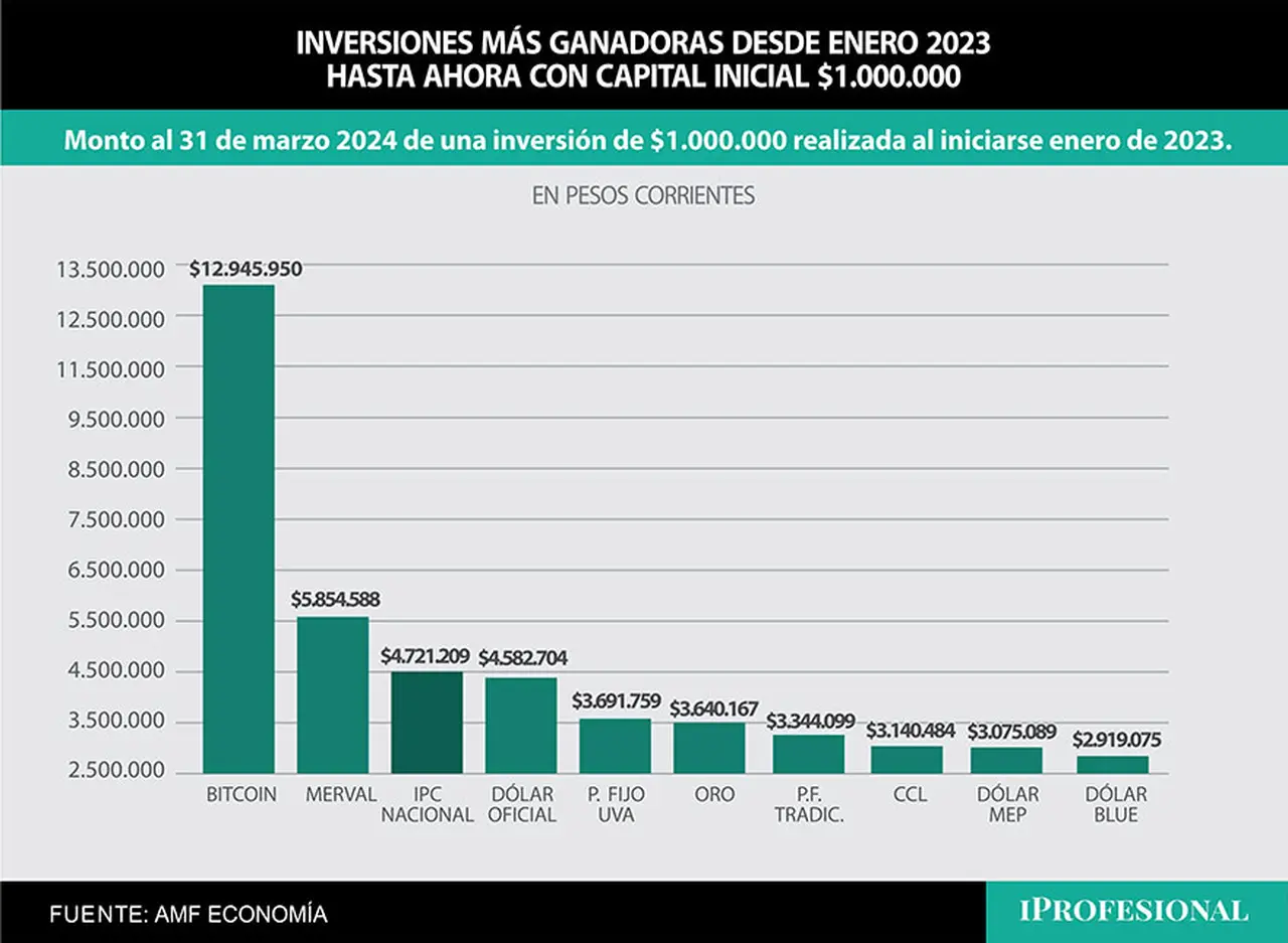 Desde inicios de 2023 hasta ahora, el Bitcoin es la alternativa de inversión más ganadora en los últimos 15 meses.