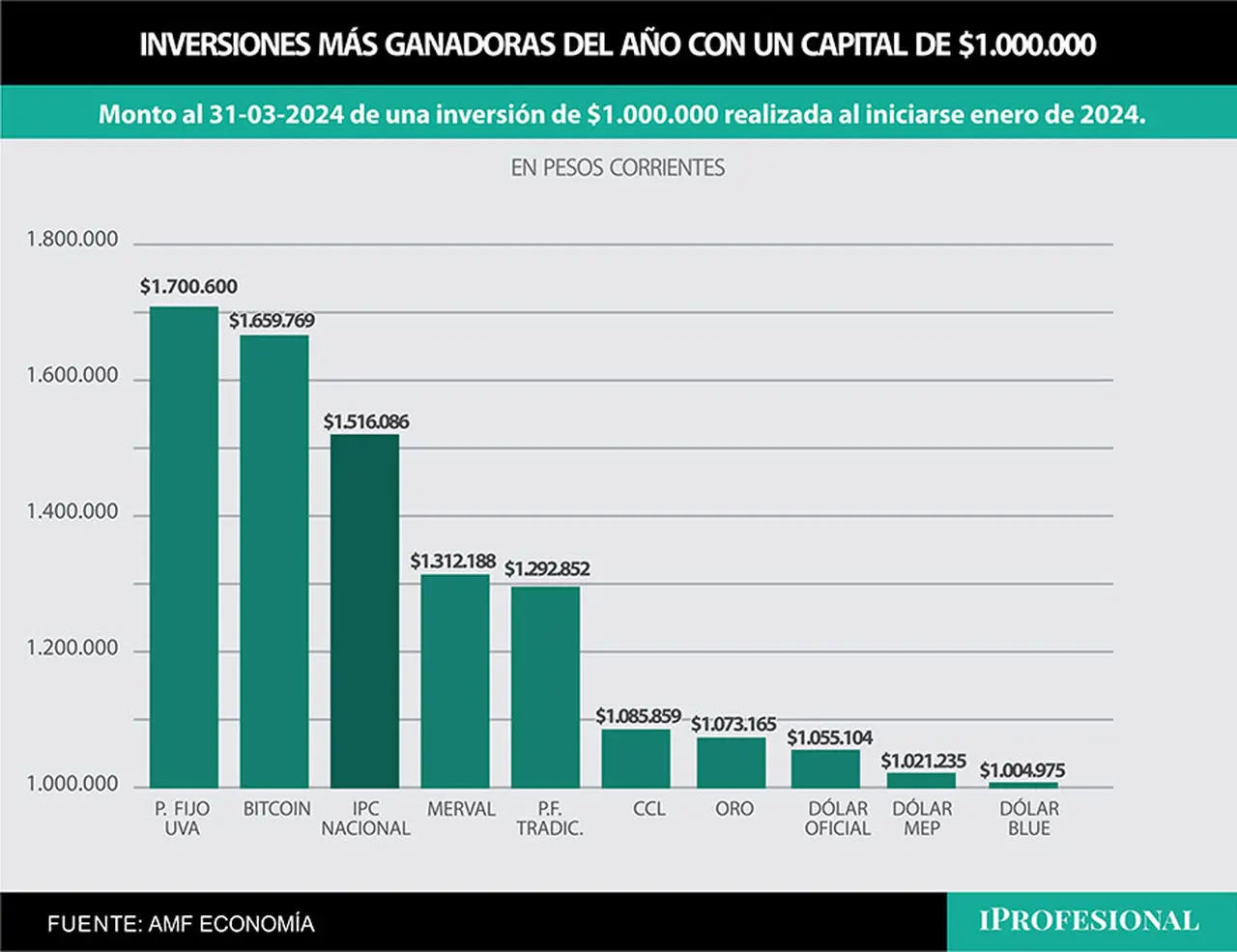 El ahorrista que puso un plazo fijo UVA a inicios de año por $1 millón al día de hoy tiene un capital total de 1,7 millón de pesos.