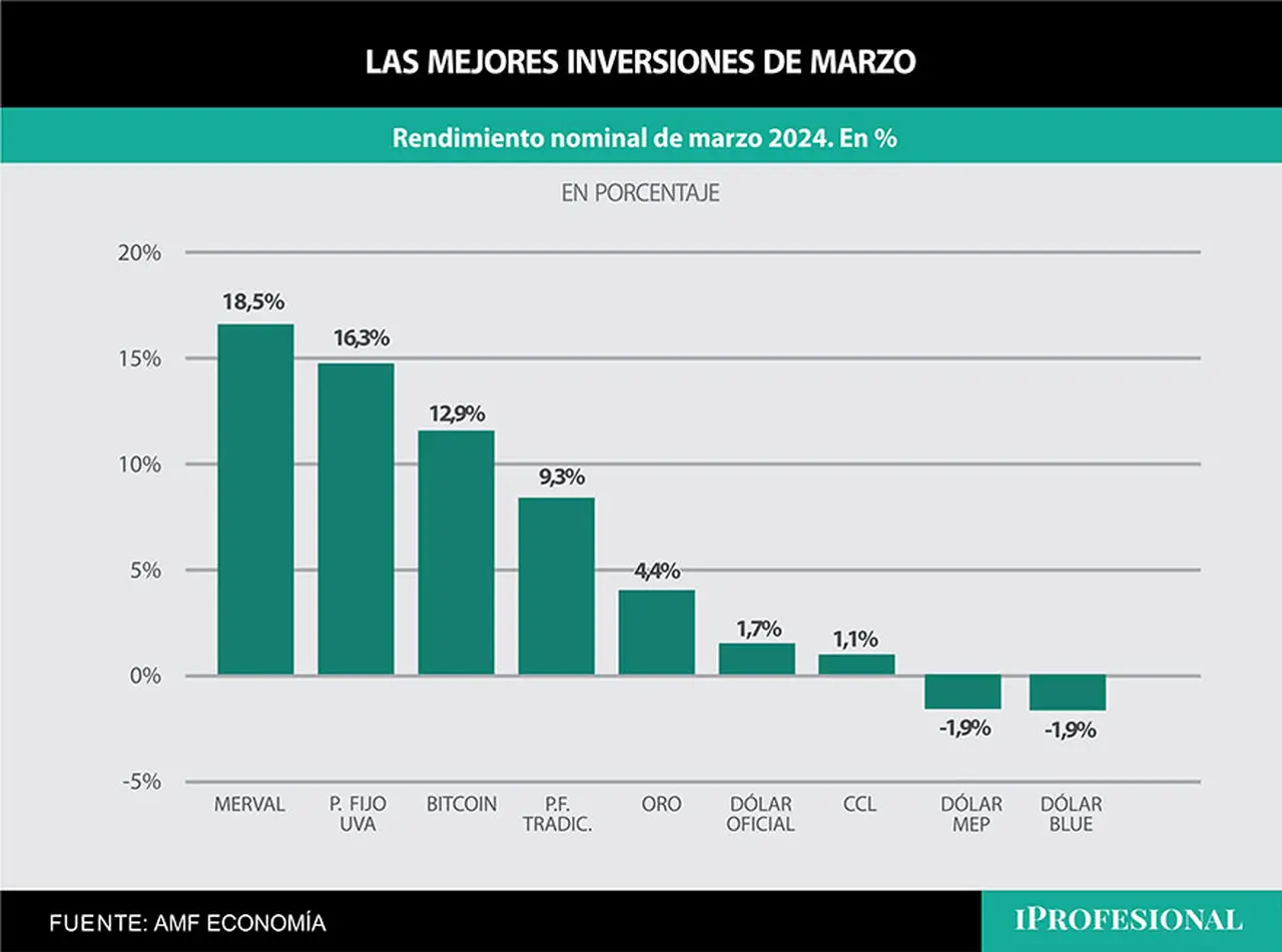 En marzo, las alternativas de inversión más ganadoras fueron Merval y plazo fijo UVA.