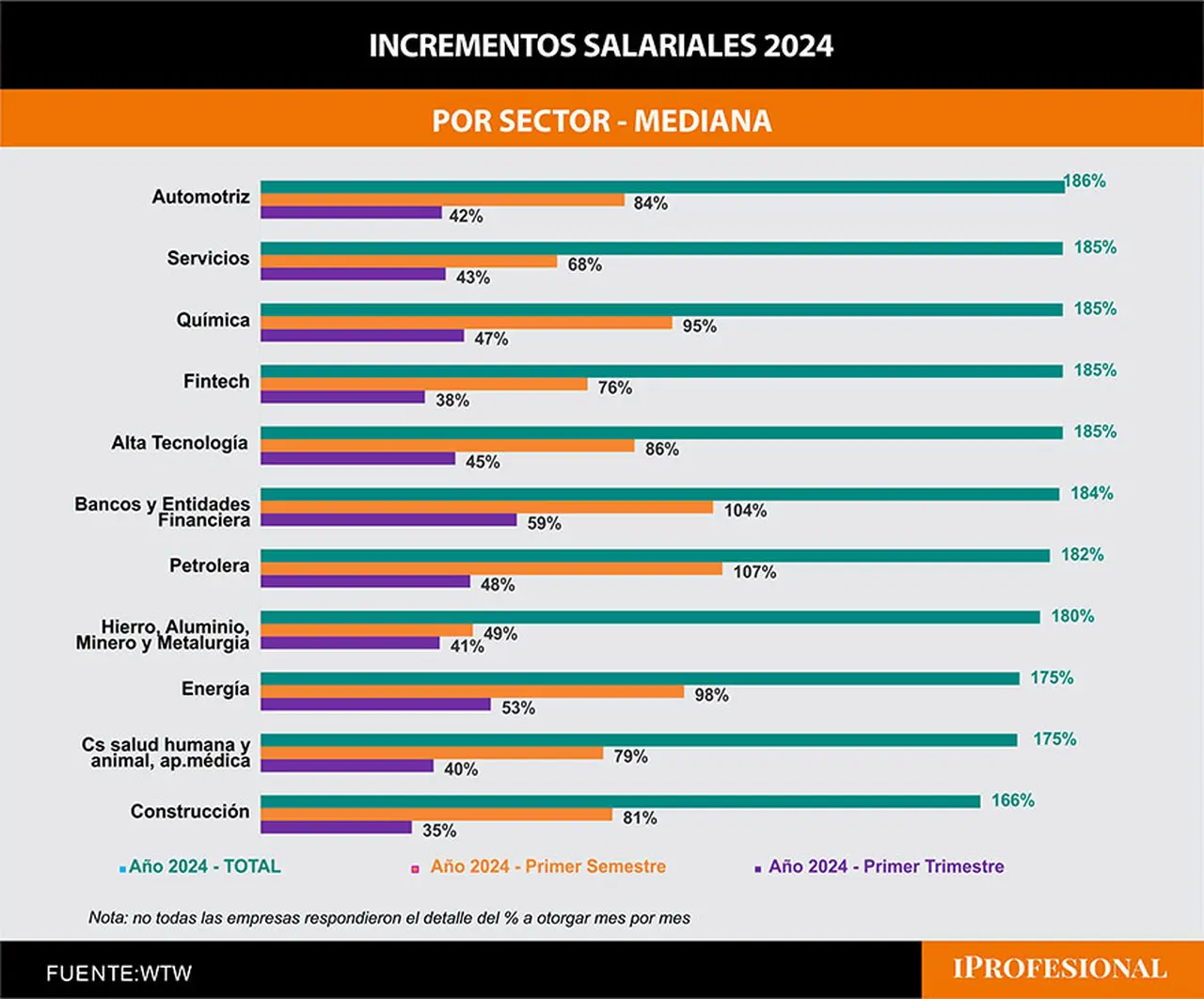 Aumentos de sueldo por sector