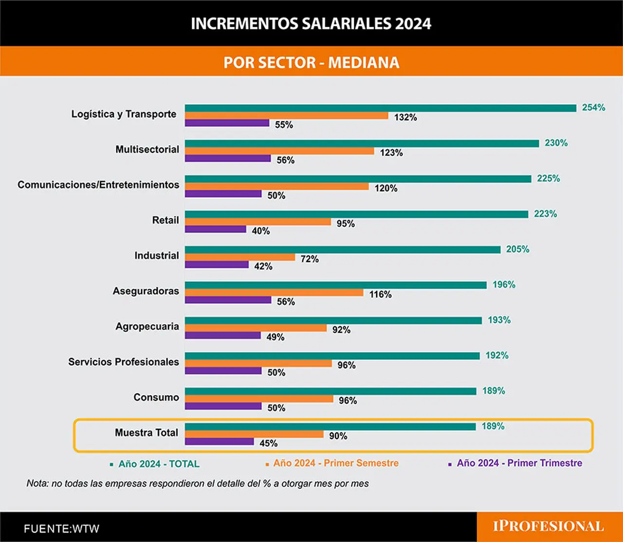 Aumentos de sueldo por sector