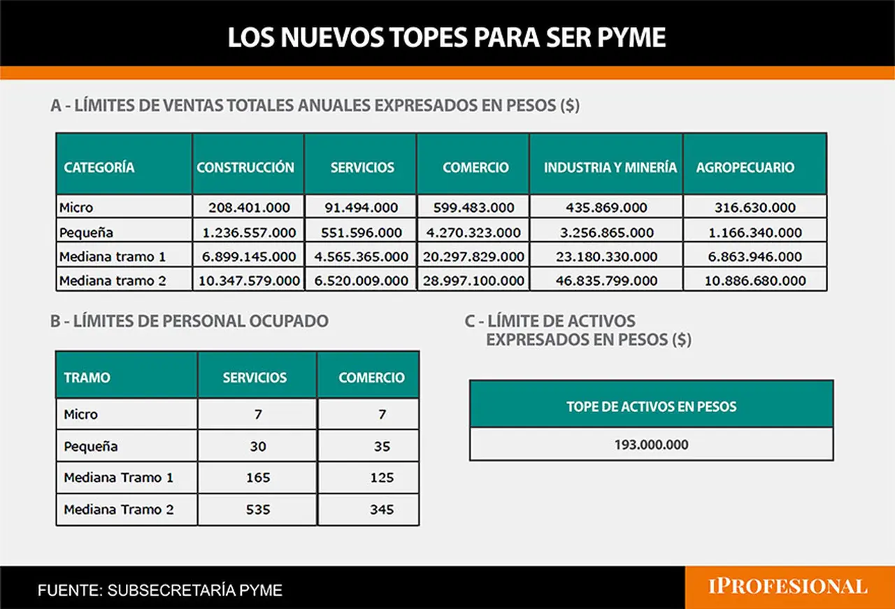 Los nuevos topes para encuadrar en el segmento pyme se incrementaron en hasta un 248%