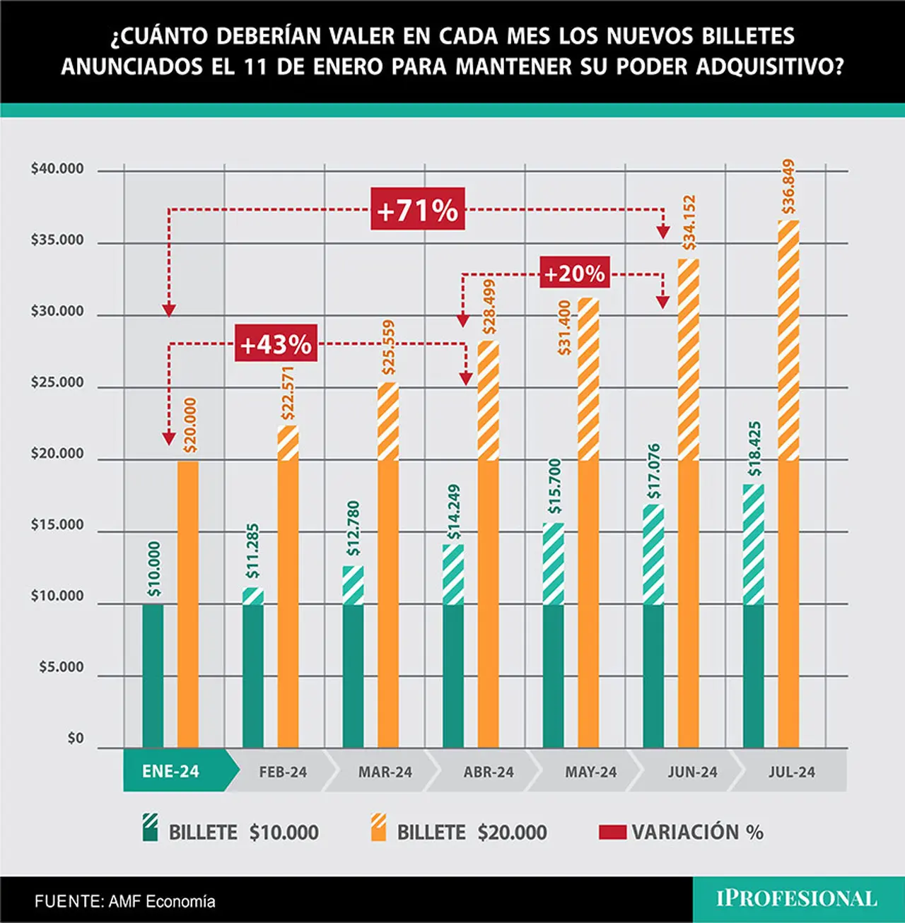Los nuevos billetes de $10.000 y $20.000 fueron anunciados el 11 de enero pasado y para su salida a la calle en junio perderá 70% de poder de compra.
