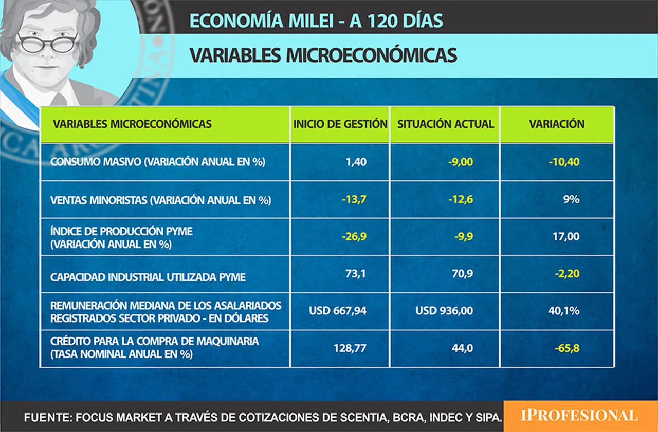 Detalle de la evolución de las variables micro en estos cuatro meses de gestión Milei