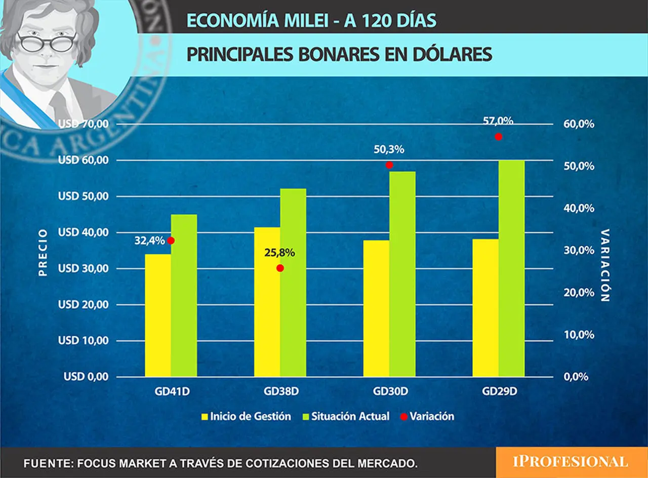 Los bonos con legislación nacional en dólares (Bonares) comparado al inicio de diciembre presentaron un buen desempeño