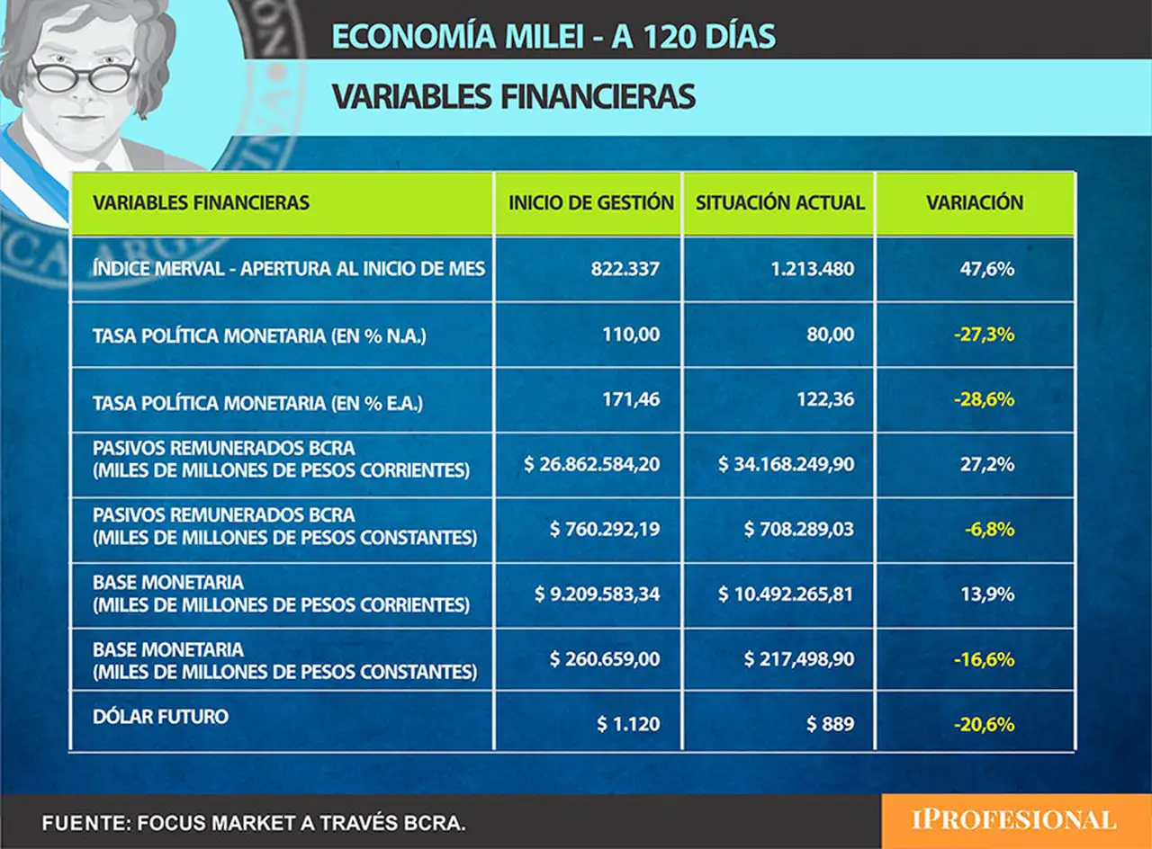 Evoluación de las variables financieras de la Argentina