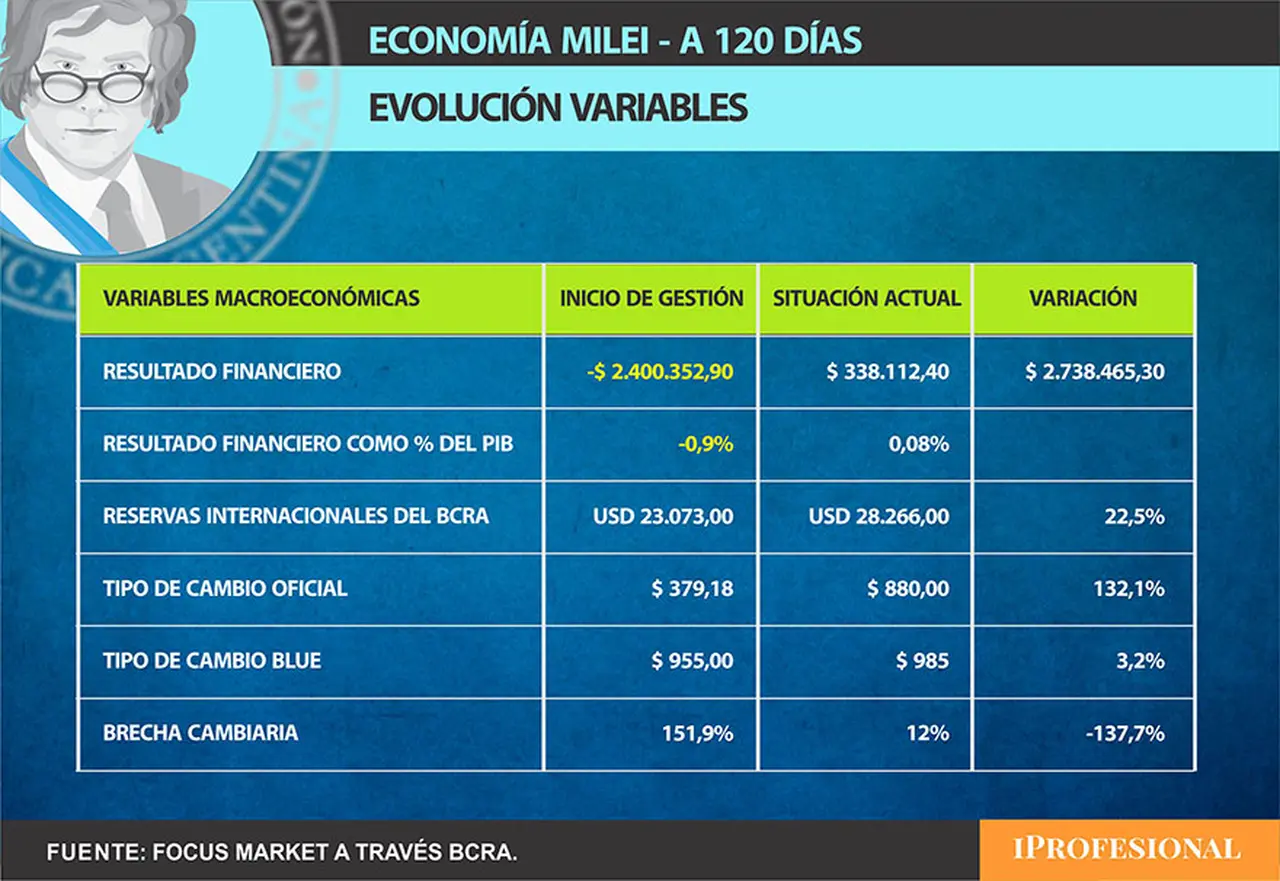 Así evolucionaron las variables macroeconómicas