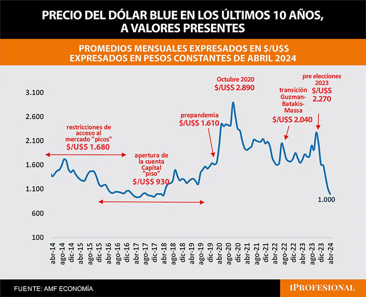 El precio del dólar blue en torno a los $1.000 se ubica entre los niveles más baratos de los últimos 10 años, a valores actuales.