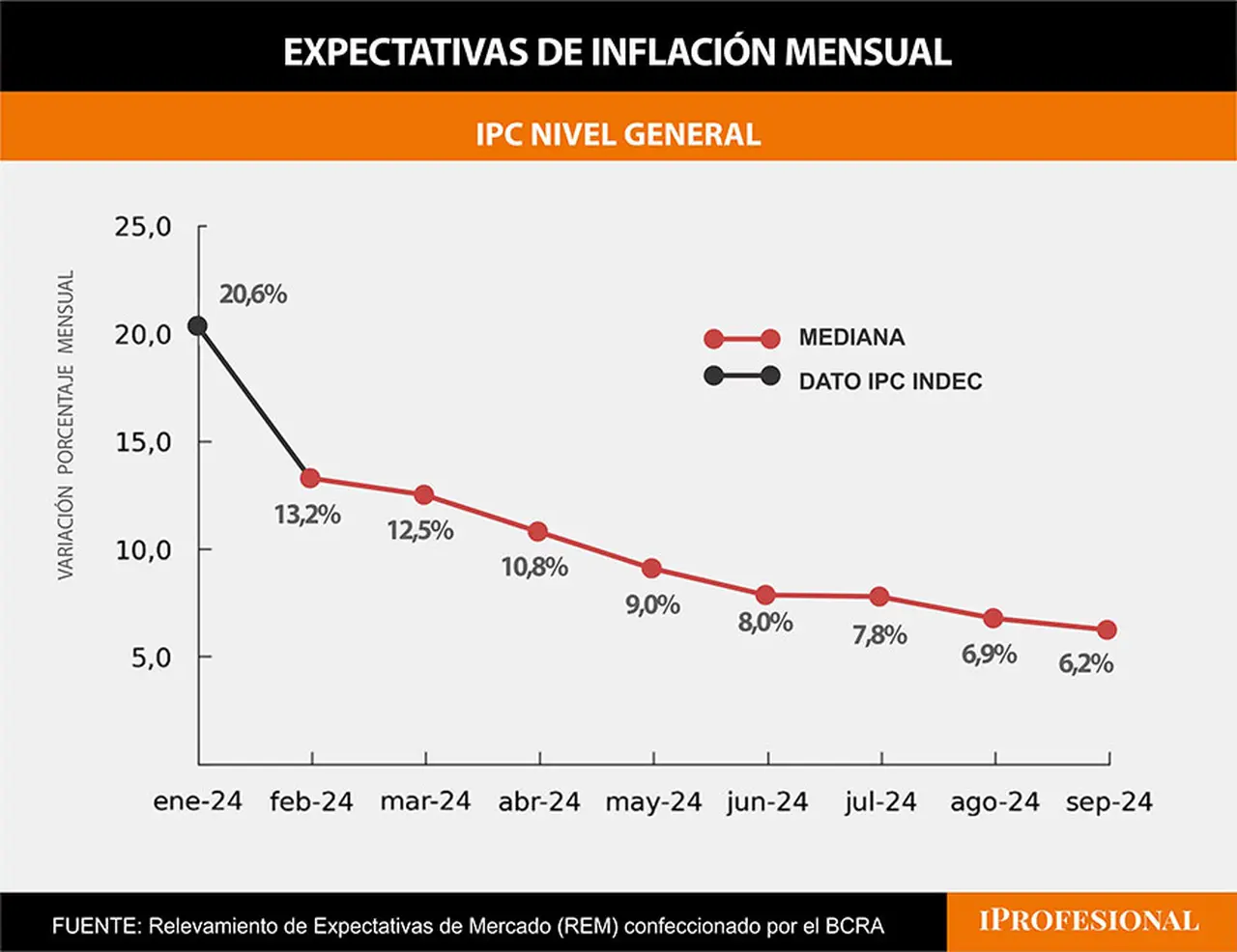 La inflación esperada por los economistas que participan en el Relevamiento de Expectativas de Mercado (REM) puede llegar a 9% en mayo.