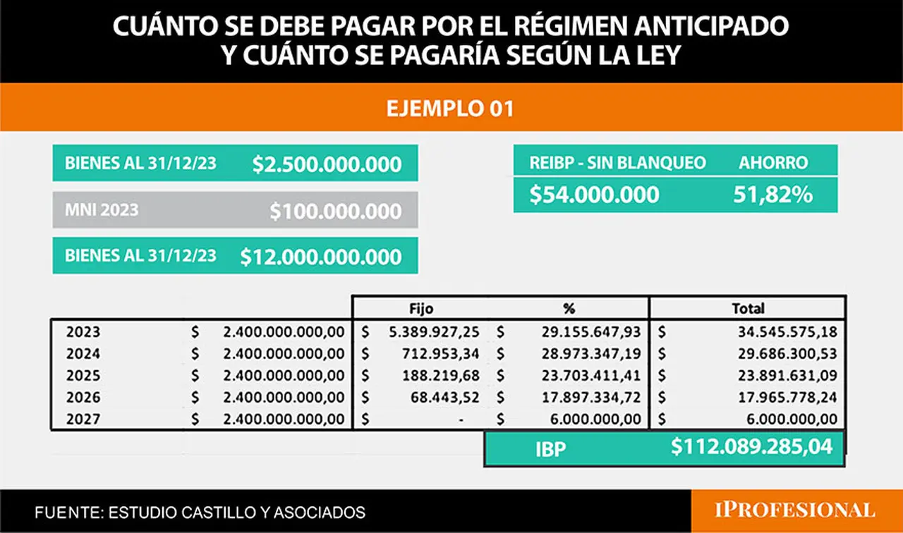 Fuente: Estudio Castillo y Asociados.