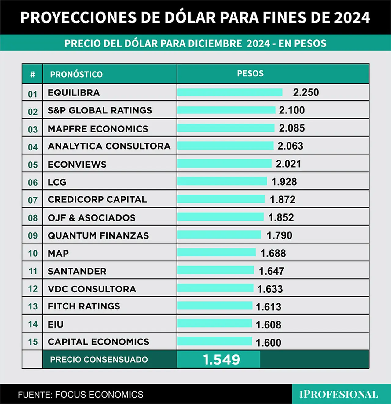El precio más alto esperado para el dólar oficial mayorista para fin de año, según economistas, puede superar los $2.000.