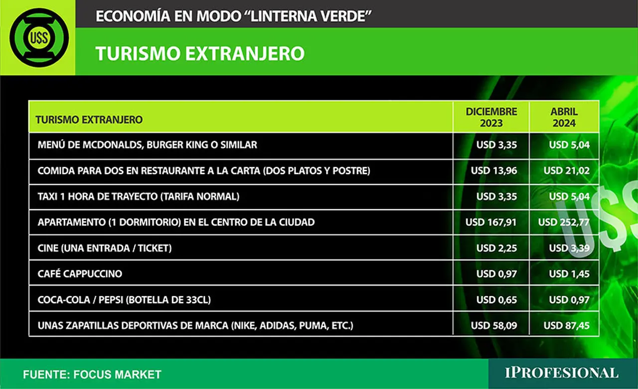 Hoy un turista con los mismos dólares recibe menos pesos 