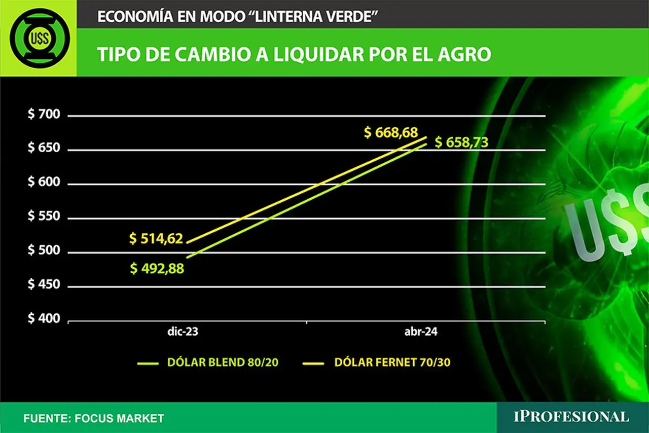 la brecha con respecto al Dólar Blend en diciembre 2023 era del 4,4% y es en abril 2024 del 1,5%
