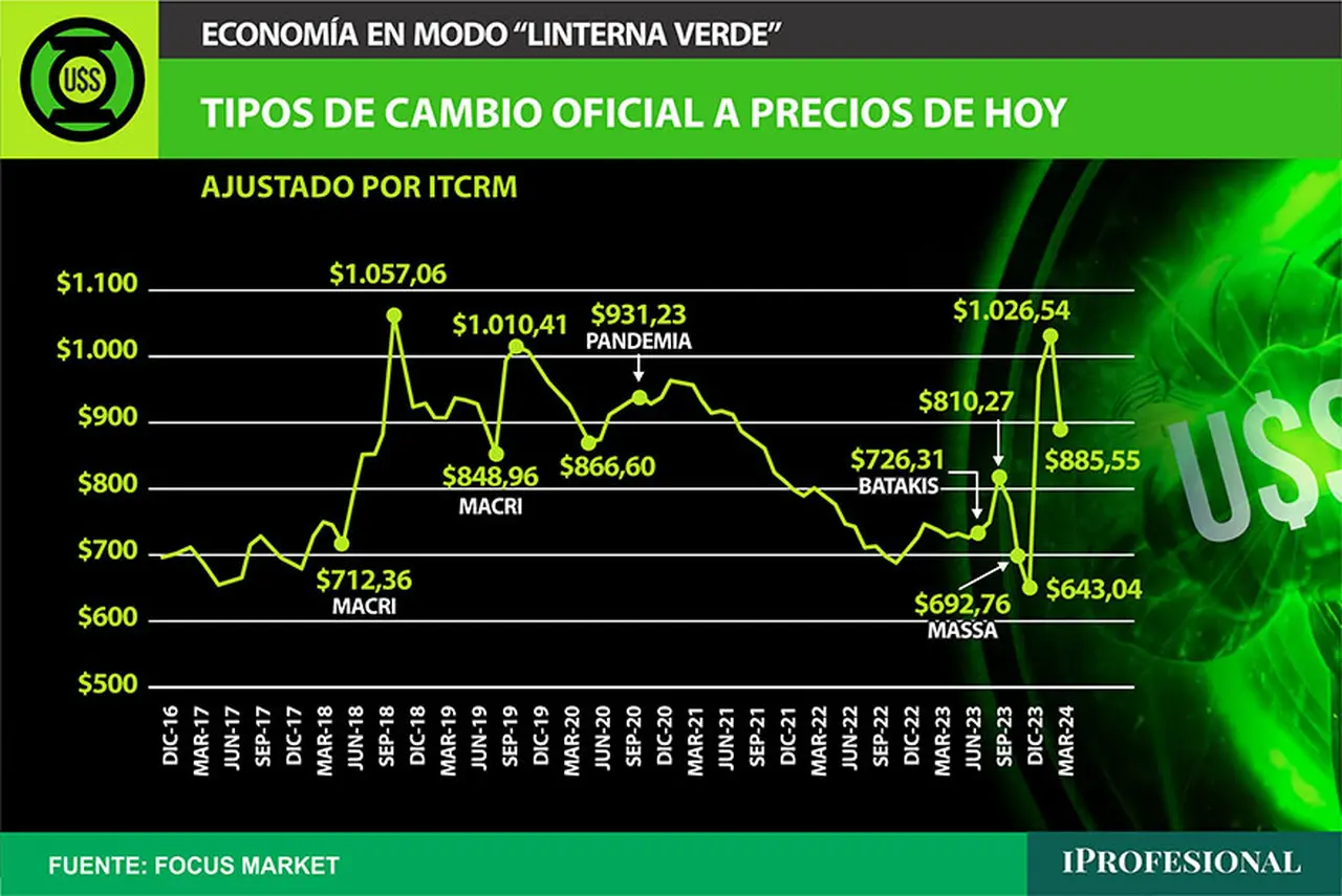  El punto más alto del tipo de cambio oficial a precios de hoy se registra en el periodo de octubre del 2018, alcanzando los $1.057