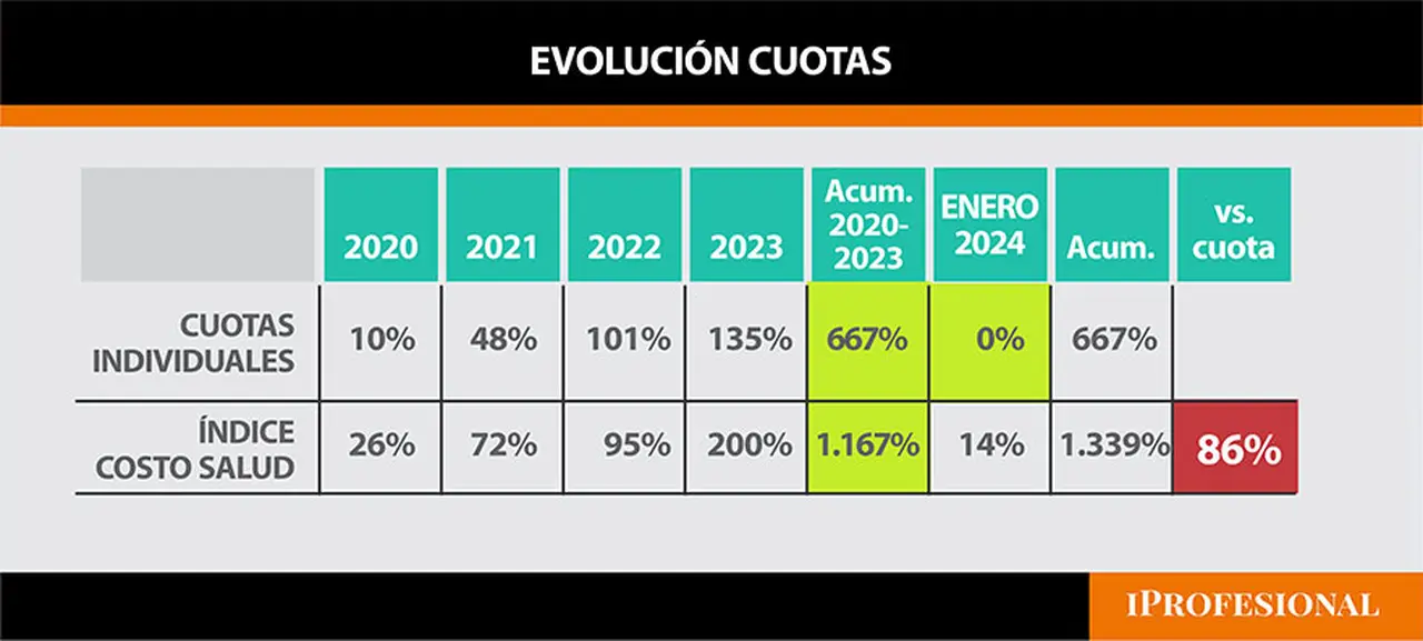 La brecha entre las cuotas de las prepagas y 