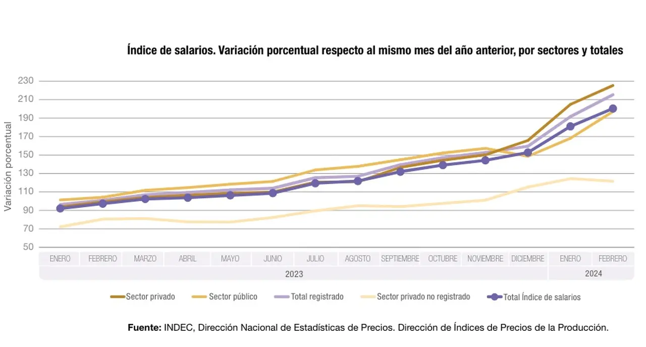 Evolución de los salarios hasta febrero 2024, según el INDEC