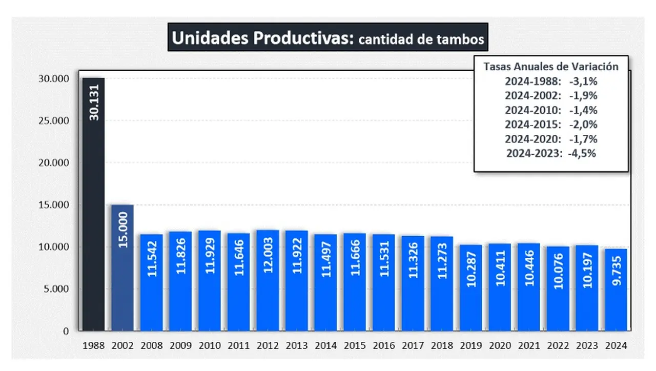 El cierre de tambos, en su momento más grave en décadas.
