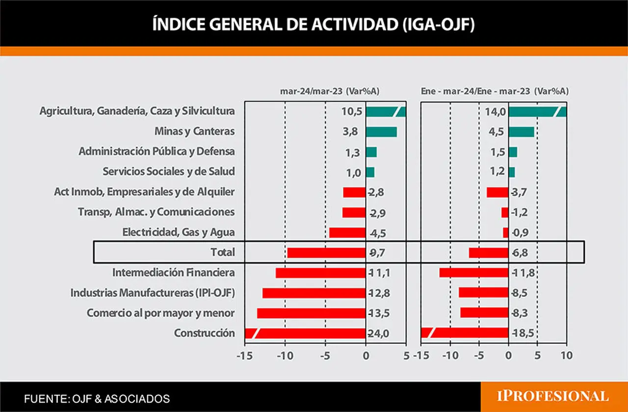 La actividad económica en marzo cayó 9,7% interanual, según la medición de la consultora Orlando Ferreres