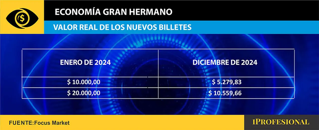 En enero, el Banco Central dio luz verde a la emisión de billetes de mayor $10.000 y de $20.000