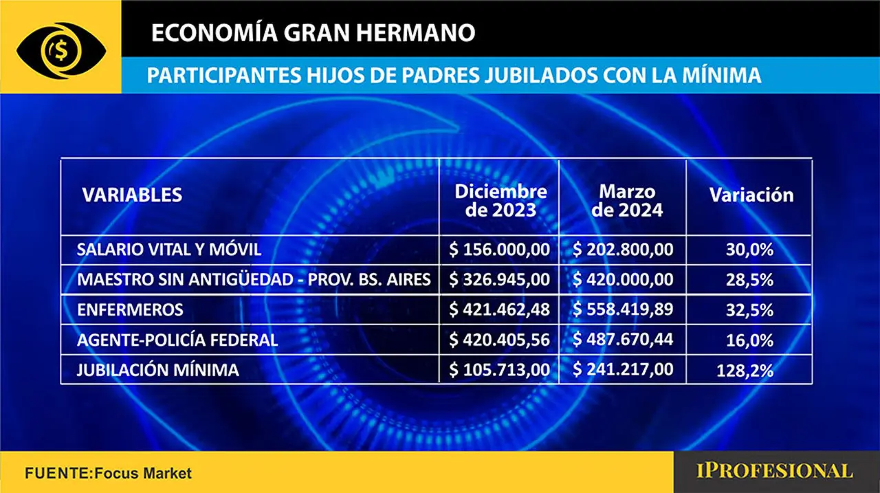 Un enfermero tuvo un aumento del 32,5% en su salario, mientras que un Agente de la Policía Federal tuvo un aumento del 16%