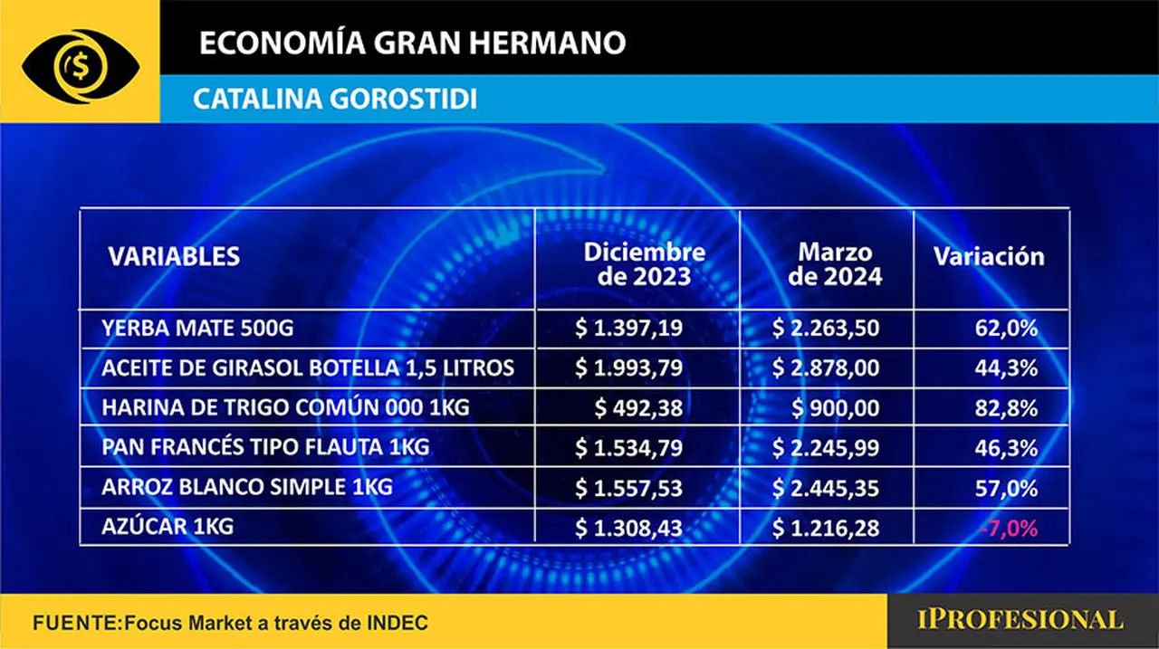 Catalina al salir de la casa se llevará la sorpresa de que casi todos los productos, seleccionados para este análisis, que utiliza para cocinar o en su vida diaria aumentaron más del 50%,