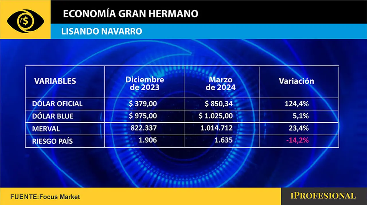 Lisandro, con su profesión de asesor financiero, está familiarizado con las variables financieras