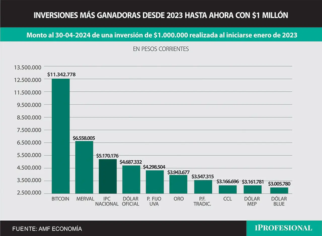 Desde inicios de 2023 hasta ahora, el Bitcoin fue, por lejos, la inversión más ganadora.
