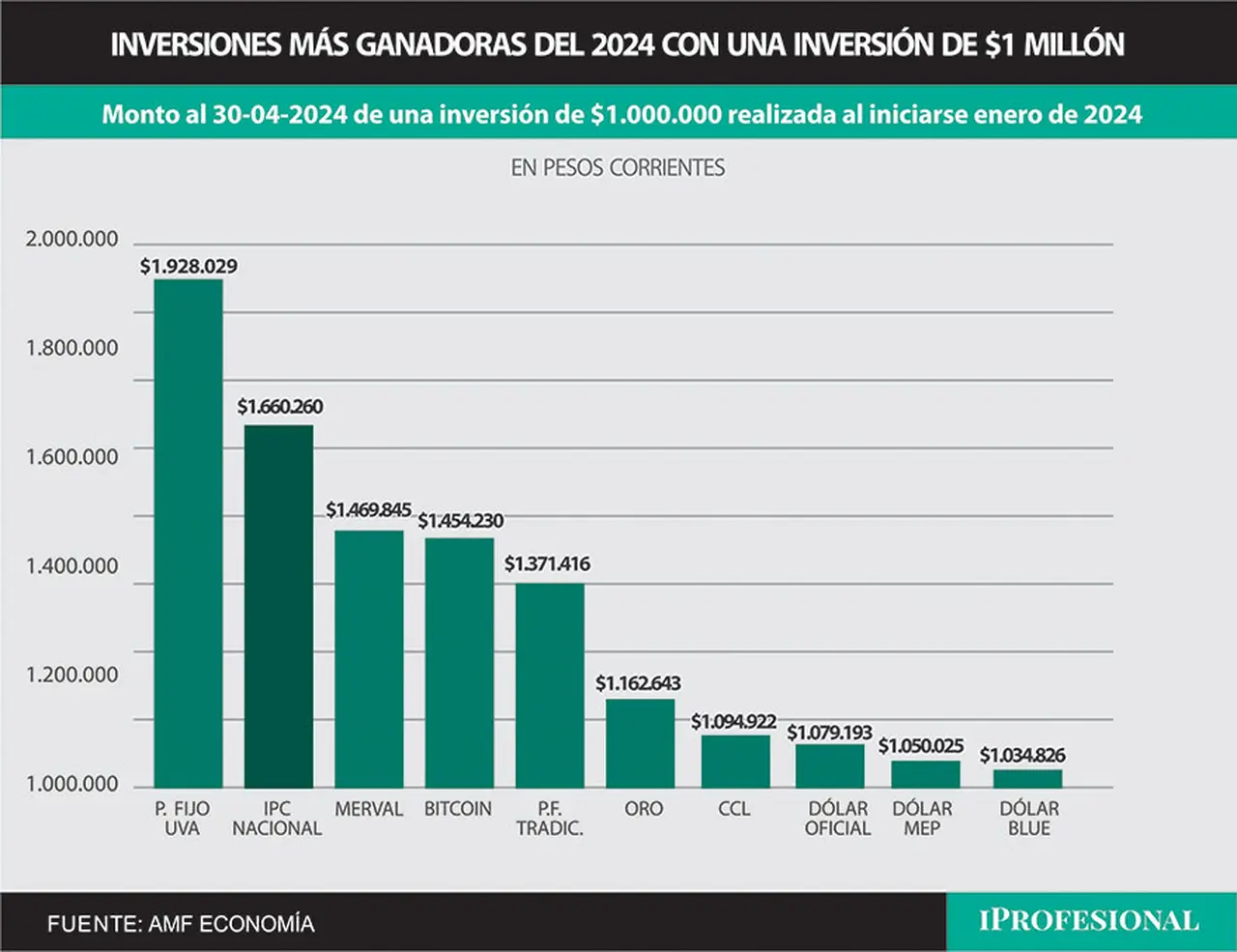 El plazo fijo UVA generó una ganancia en todo el 2024 con $1 millón que casi duplica ese capital.