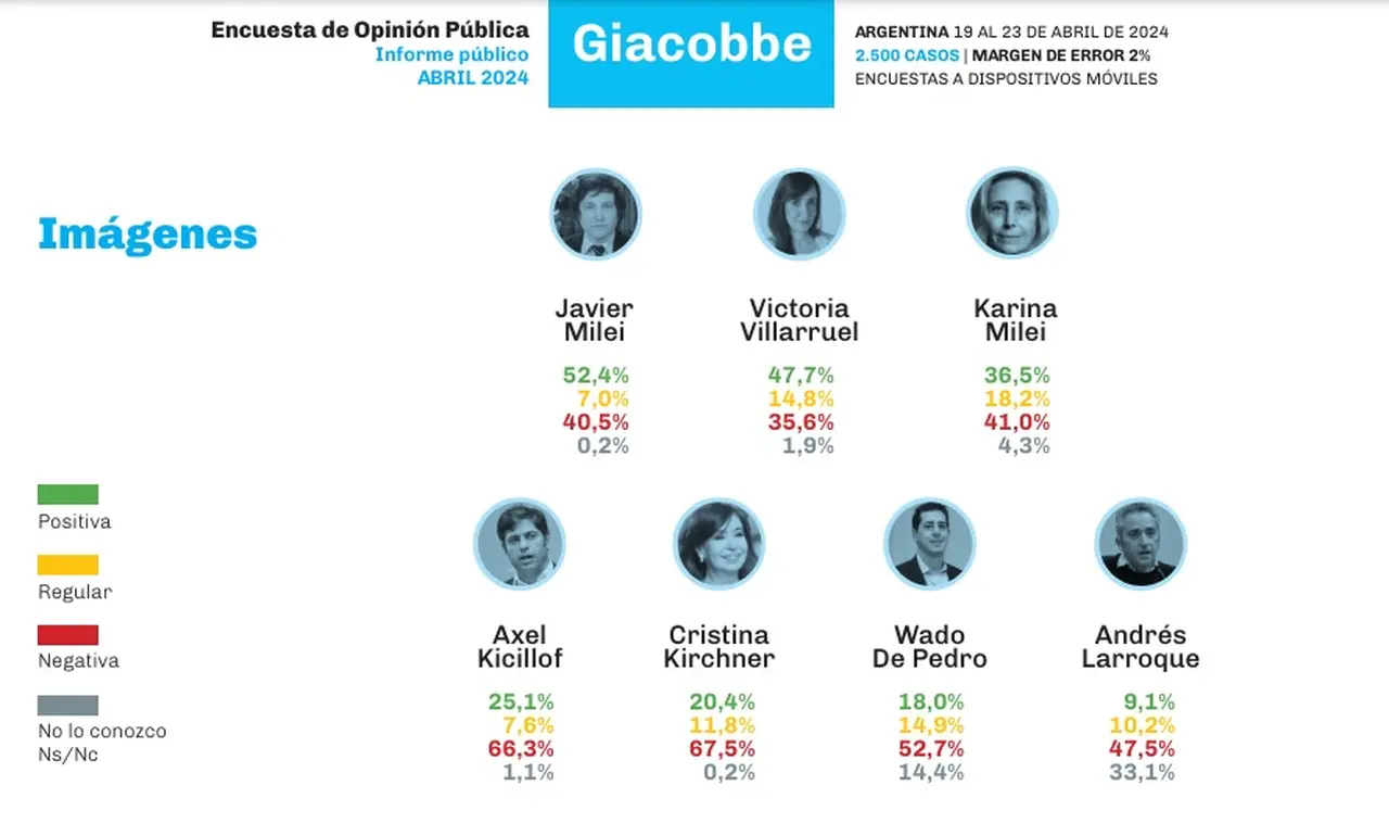 Imagen de los principales referentes de LLA y UxP (Giacobbe, abril 2024)