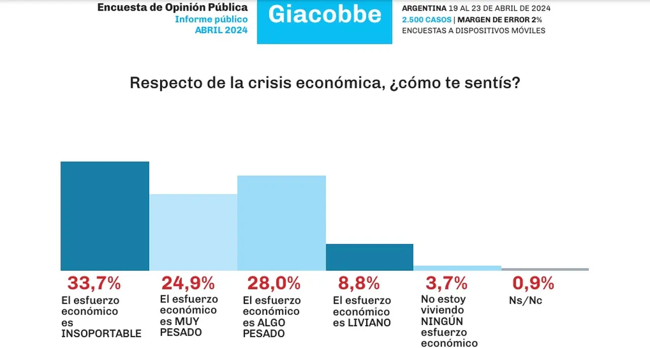 Impacto del ajuste económico en la población  (Giacobbe, abril 2024)