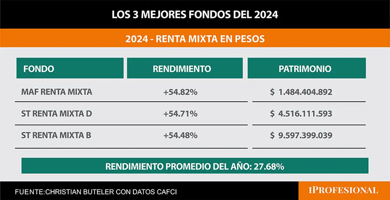Mejores FCI abril 2024